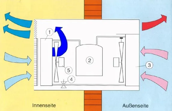 Diagramm zeigt Lüftungssystem mit Luftstrom zwischen innen und außen